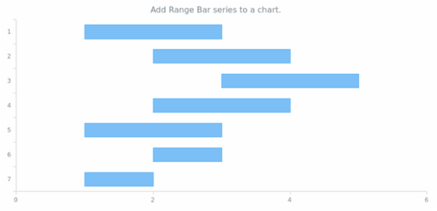 anychart.charts.Cartesian.rangeBar created by AnyChart Team