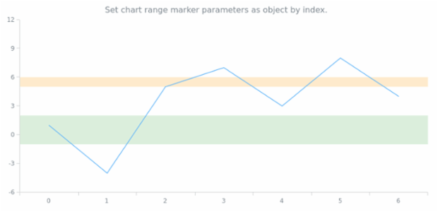 anychart.charts.Cartesian.rangeMarker set asIndexObject created by AnyChart Team