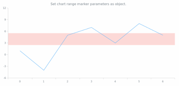 anychart.charts.Cartesian.rangeMarker set asObject created by AnyChart Team