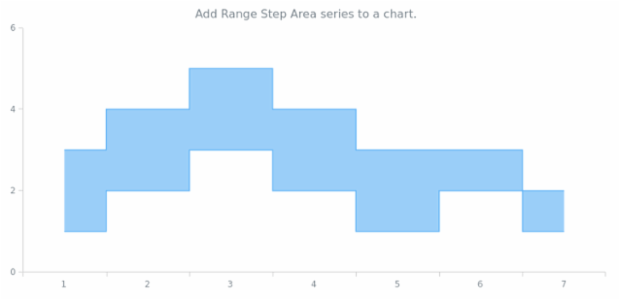 anychart.charts.Cartesian.rangeStepArea created by AnyChart Team