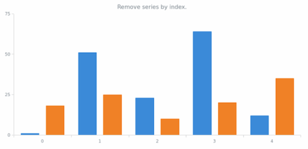 anychart.charts.Cartesian.removeSeriesAt created by AnyChart Team