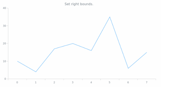 anychart.charts.Cartesian.right set created by AnyChart Team