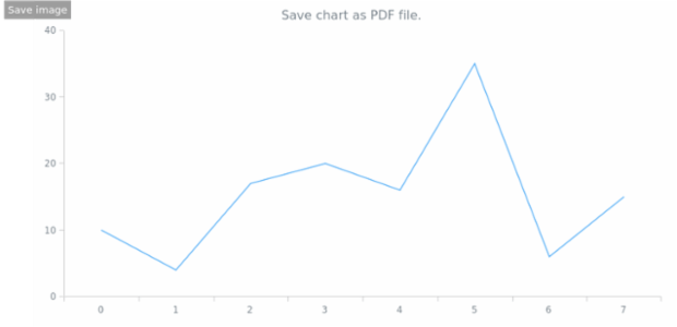 anychart.charts.Cartesian.saveAsPdf created by AnyChart Team