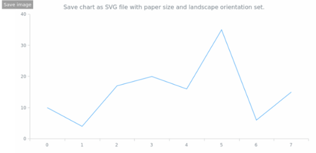 anychart.charts.Cartesian.saveAsSvg set asPaperSizeLandscape created by AnyChart Team