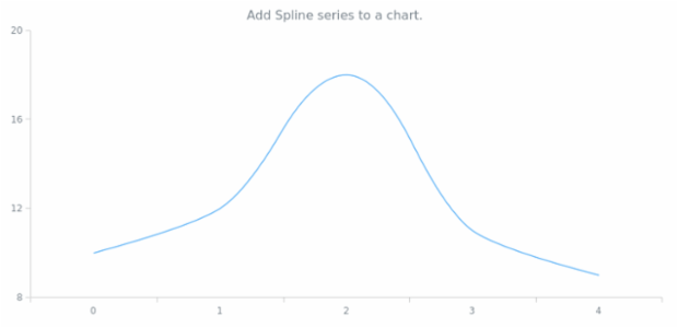 anychart.charts.Cartesian.spline created by AnyChart Team