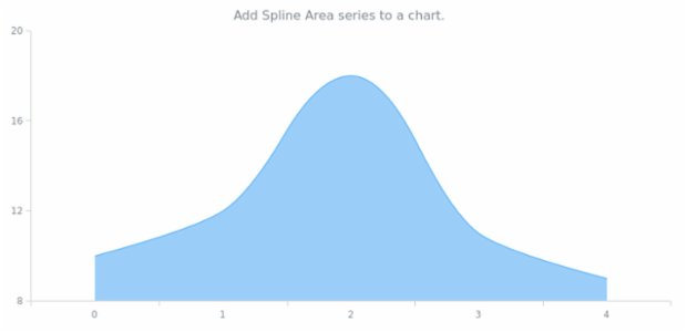 anychart.charts.Cartesian.splineArea created by AnyChart Team