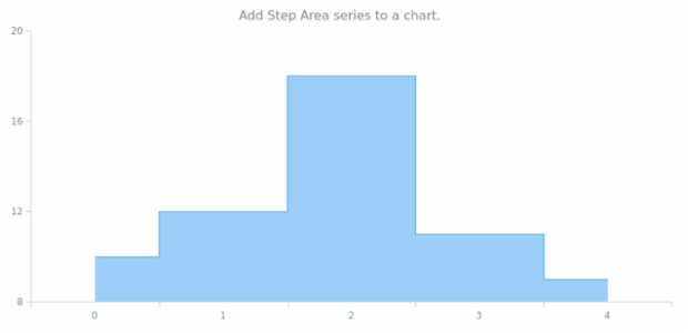 anychart.charts.Cartesian.stepArea created by AnyChart Team