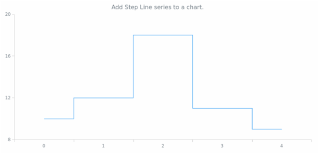 anychart.charts.Cartesian.stepLine created by AnyChart Team
