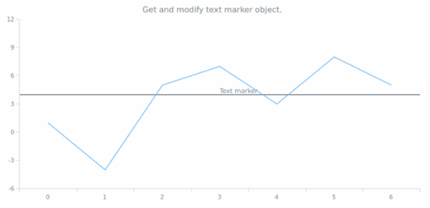 anychart.charts.Cartesian.textMarker get created by AnyChart Team
