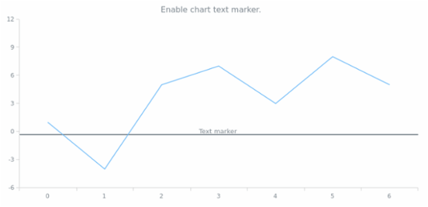 anychart.charts.Cartesian.textMarker set asBool created by AnyChart Team