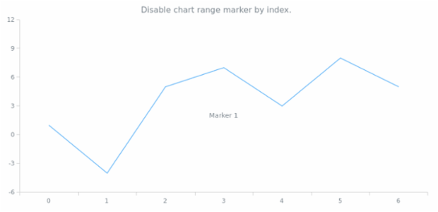 anychart.charts.Cartesian.textMarker set asIndexBool created by AnyChart Team