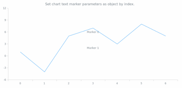 anychart.charts.Cartesian.textMarker set asIndexObject created by AnyChart Team
