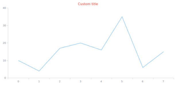 anychart.charts.Cartesian.title set asObj created by AnyChart Team