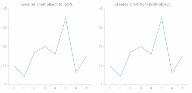 anychart.charts.Cartesian.toJson asObj created by AnyChart Team