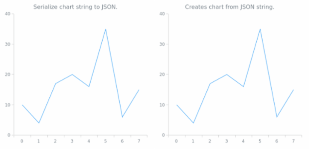 anychart.charts.Cartesian.toJson asString created by AnyChart Team
