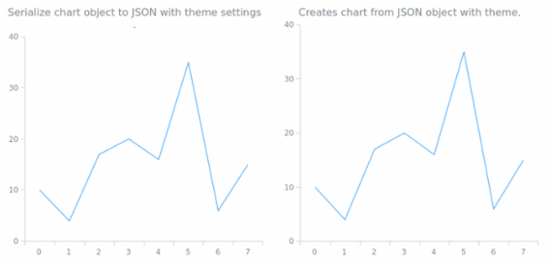anychart.charts.Cartesian.toJson asTheme created by AnyChart Team