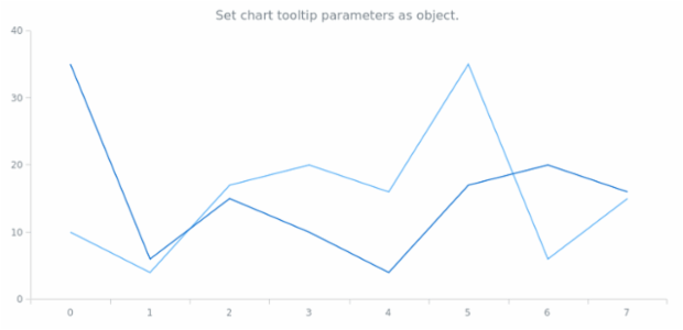 anychart.charts.Cartesian.tooltip set asObj created by AnyChart Team