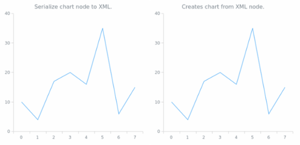 anychart.charts.Cartesian.toXml asNode created by AnyChart Team