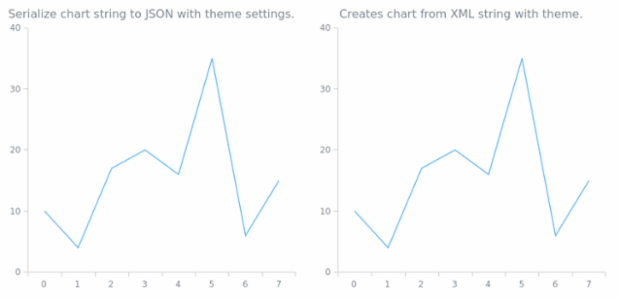 anychart.charts.Cartesian.toXml asTheme created by AnyChart Team