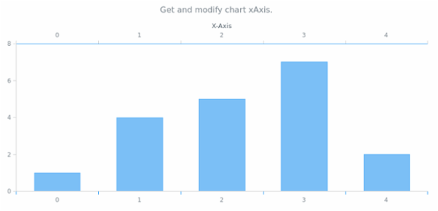 anychart.charts.Cartesian.xAxis get created by AnyChart Team