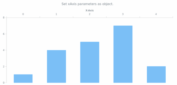 anychart.charts.Cartesian.xAxis set asObject created by AnyChart Team