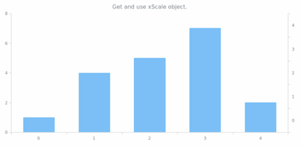 anychart.charts.Cartesian.xScale get created by AnyChart Team