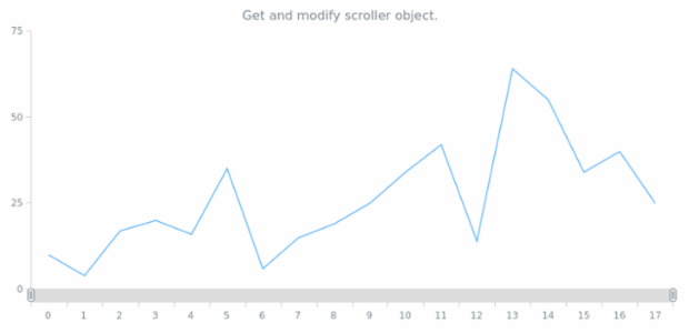 anychart.charts.Cartesian.xScroller get created by AnyChart Team