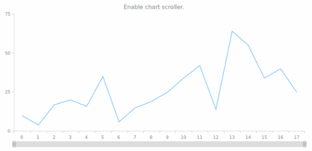anychart.charts.Cartesian.xScroller set asBool created by AnyChart Team