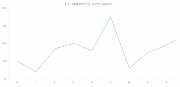 anychart.charts.Cartesian.xZoom get created by AnyChart Team