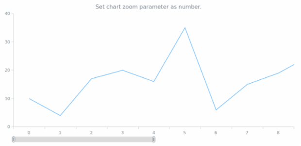 anychart.charts.Cartesian.xZoom set asNum created by AnyChart Team