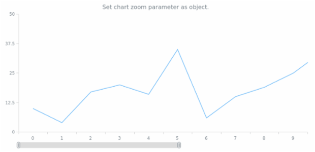 anychart.charts.Cartesian.xZoom set asObj created by AnyChart Team