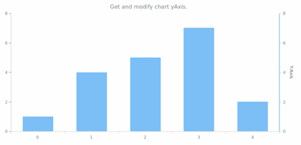anychart.charts.Cartesian.yAxis get created by AnyChart Team
