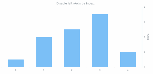 anychart.charts.Cartesian.yAxis set asIndexBool created by AnyChart Team