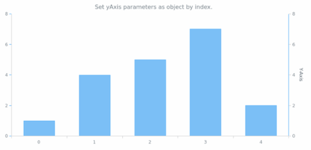 anychart.charts.Cartesian.yAxis set asIndexObject created by AnyChart Team