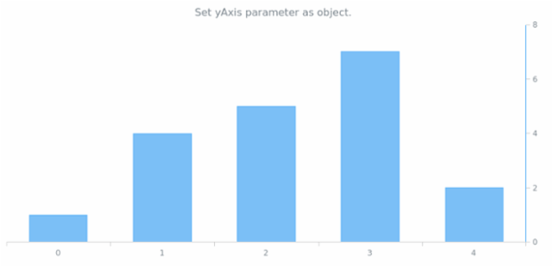 anychart.charts.Cartesian.yAxis set asObject created by AnyChart Team