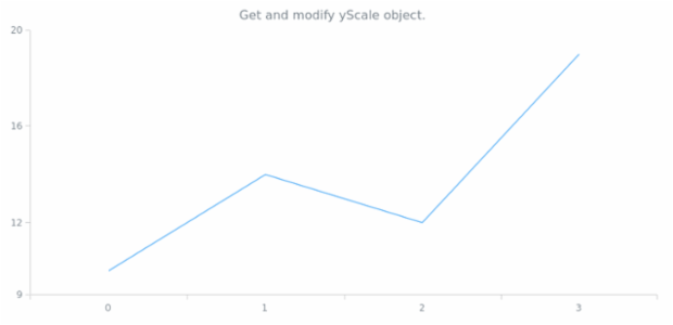 anychart.charts.Cartesian.yScale get created by AnyChart Team