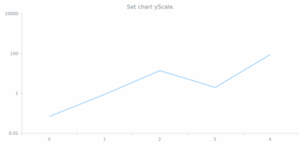 anychart.charts.Cartesian.yScale set created by AnyChart Team