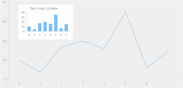 anychart.charts.Cartesian.zIndex set created by AnyChart Team