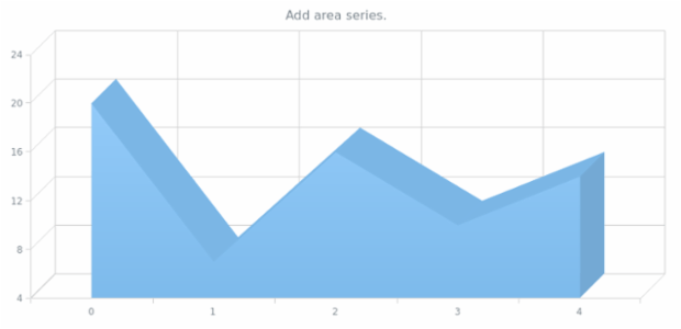 anychart.charts.Cartesian3d.area created by AnyChart Team