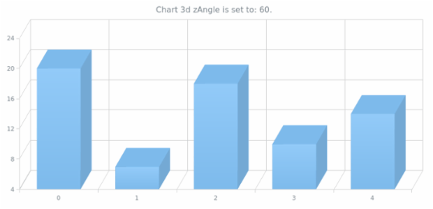 anychart.charts.Cartesian3d.zAngle set created by AnyChart Team