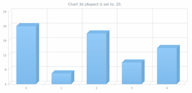 anychart.charts.Cartesian3d.zAspect set created by AnyChart Team