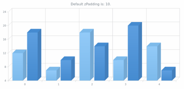 anychart.charts.Cartesian3d.zPadding get created by AnyChart Team