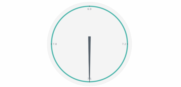 anychart.charts.CircularGauge.axis get created by AnyChart Team