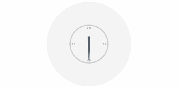 anychart.charts.CircularGauge.axis set asBool created by AnyChart Team