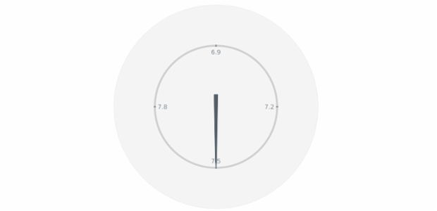 anychart.charts.CircularGauge.circularPadding set created by AnyChart Team