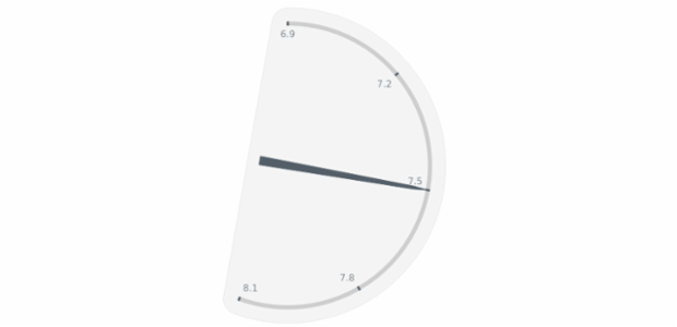 anychart.charts.CircularGauge.encloseWithStraightLine set created by AnyChart Team