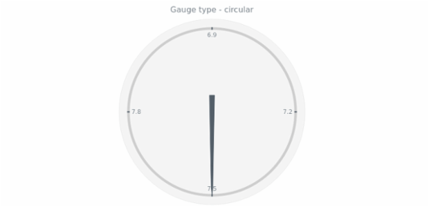 anychart.charts.CircularGauge.getType created by AnyChart Team
