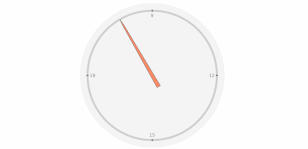 anychart.charts.CircularGauge.needle set asIndexBool created by AnyChart Team