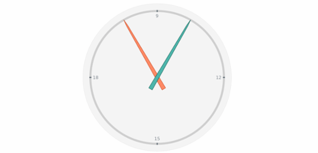 anychart.charts.CircularGauge.needle set asIndexObject created by AnyChart Team