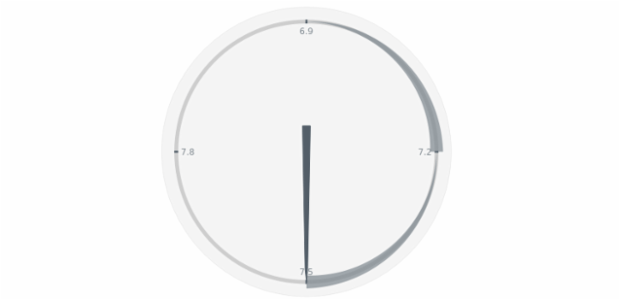 anychart.charts.CircularGauge.range get created by AnyChart Team